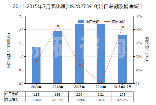 2011-2015年7月氯化鋰(HS28273910)出口總額及增速統(tǒng)計(jì)